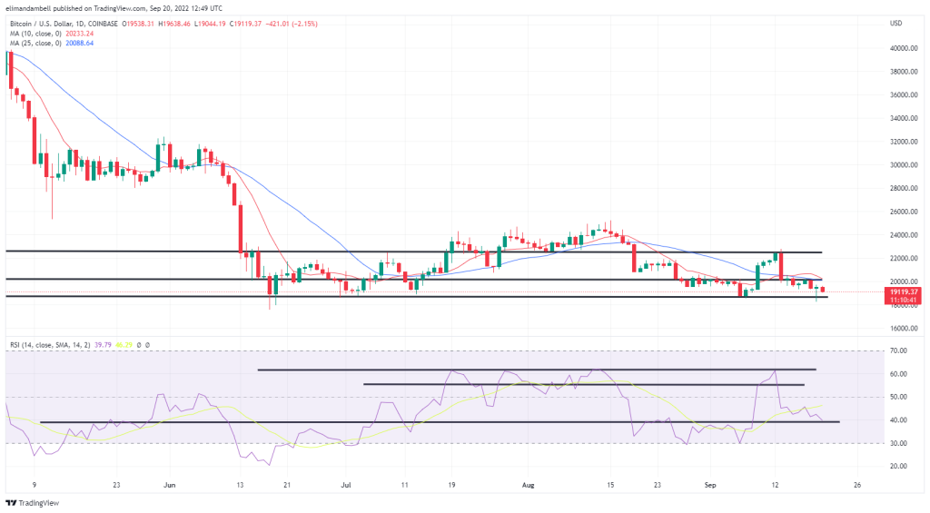 Bitcoin, Ethereum Technical Analysis: BTC Back Above $19,000 Ahead of FOMC Meeting