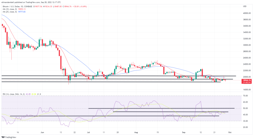 Bitcoin, Ethereum Technical Analysis: BTC, ETH Lower as Powell Claims There Are “Structural Issues” With Cryptocurrency