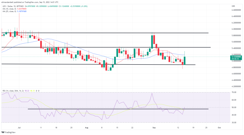 Biggest Movers: LEO Hits 1-Week High, ATOM Rebounds From Recent Declines