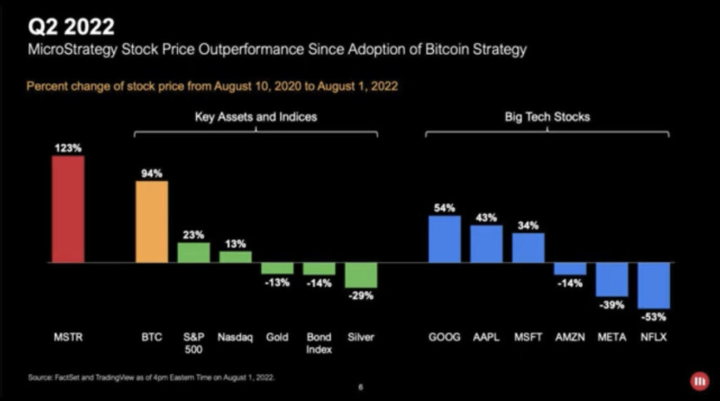 Michael Saylor's Microstrategy Buys The Dip By Purchasing Another $6M Bitcoin 10