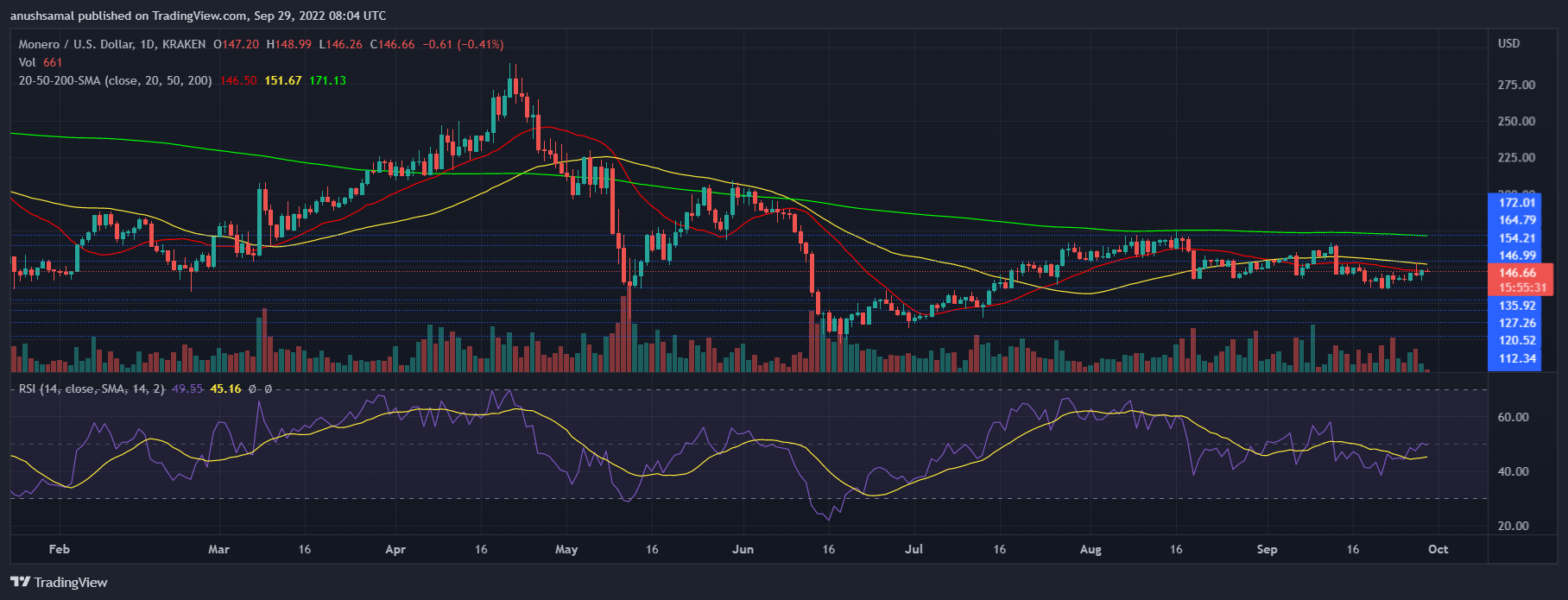 Monero Price