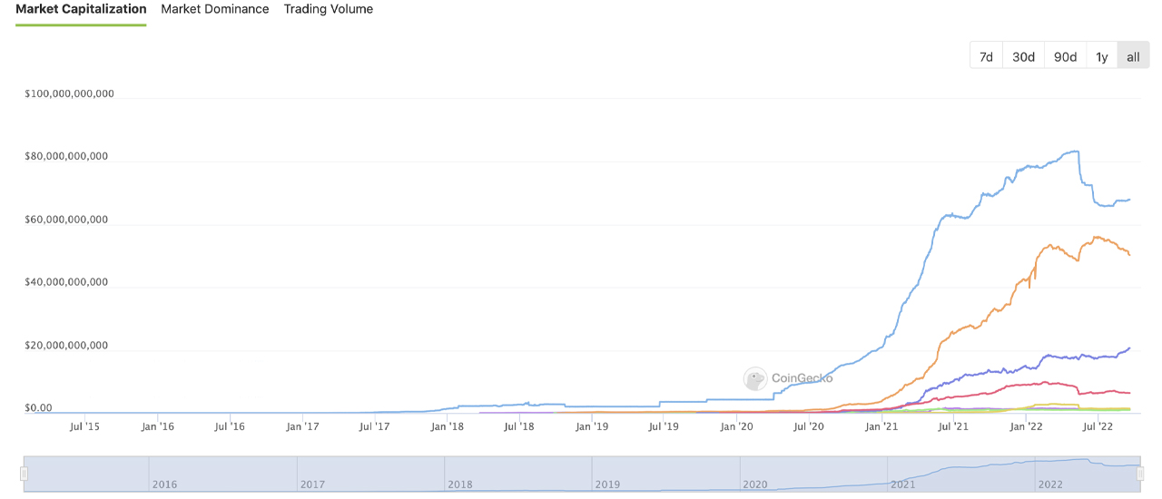 Stablecoin Economy Growth Stagnates for 73 Days, USDC Market Cap Slides 5% Lower