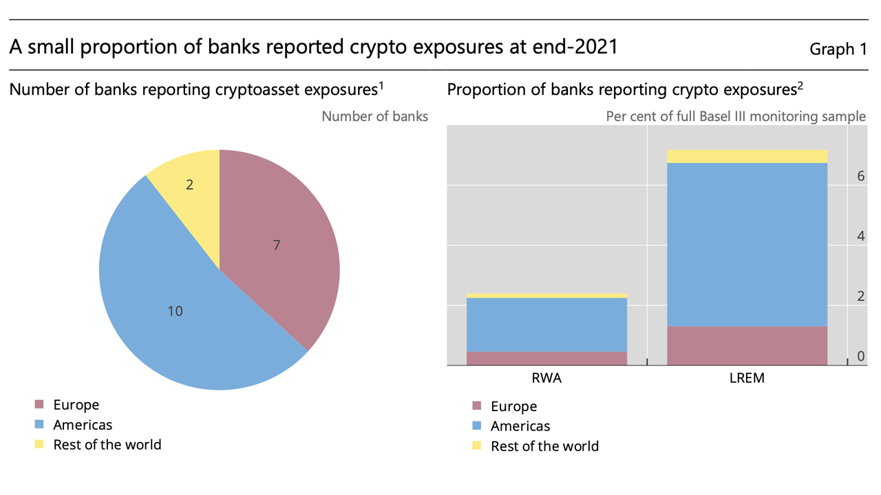 Basel Study Shows World's Largest Banks Are Exposed to $9 Billion in Crypto Assets