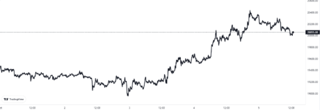 Bitcoin Price Chart