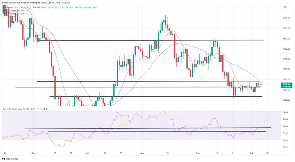 Bitcoin, Ethereum Technical Analysis: BTC Drops Below $20,000 Ahead of Nonfarm Payrolls Report