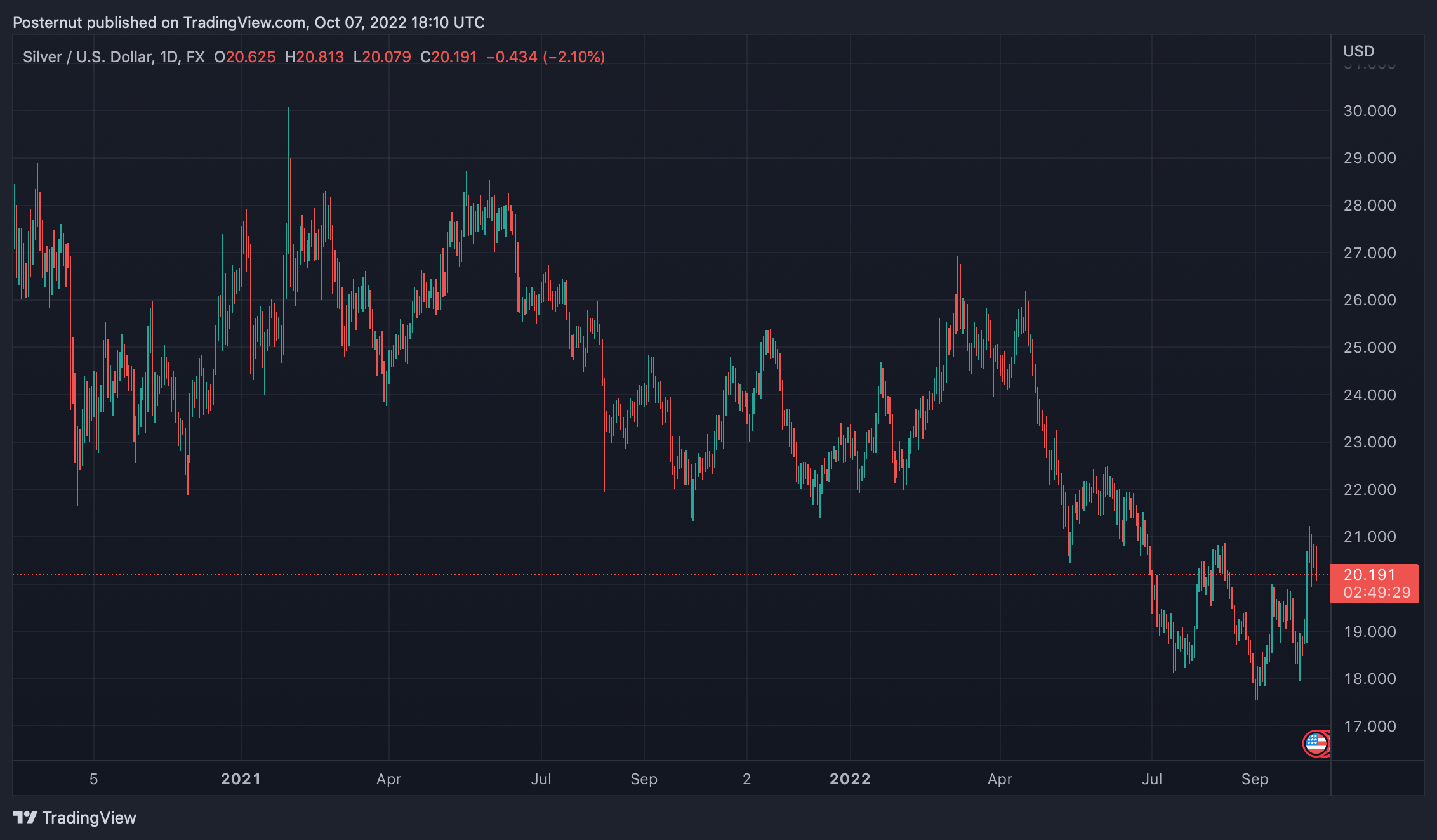 Gold and Silver Prices Slide Lower Following US Jobs Report — Analyst Says Data Suggests 'Market Bottom Is in Place'