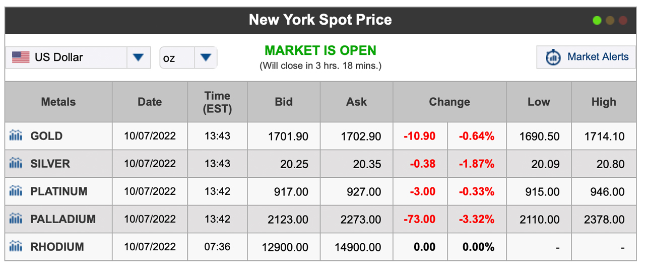 Gold and Silver Prices Slide Lower Following US Jobs Report — Analyst Says Data Suggests 'Market Bottom Is in Place'