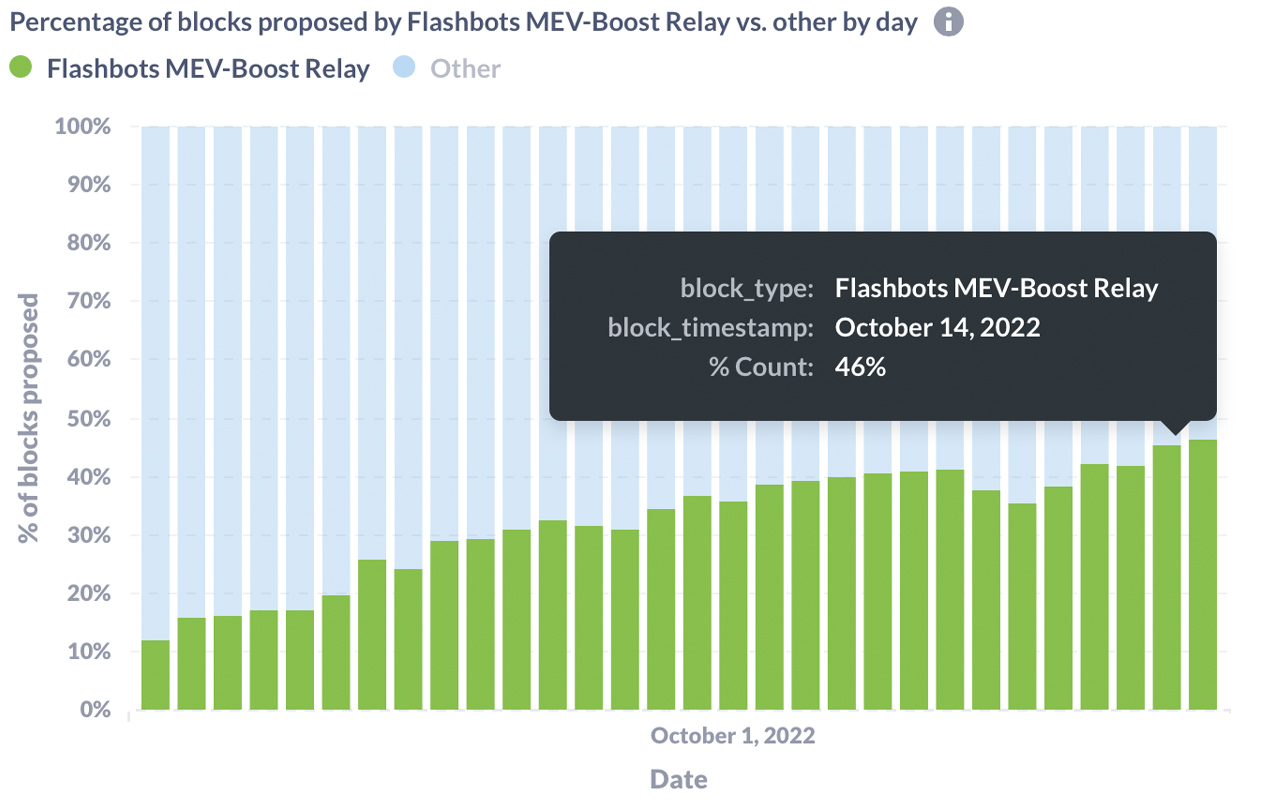 48% of Ethereum Blocks Face Censorship From OFAC-Compliant Flashbots