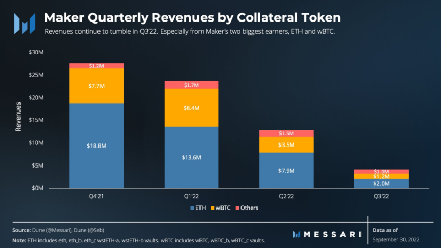 MakerDAO Revenue Experiences A Major Drop, Here's Why