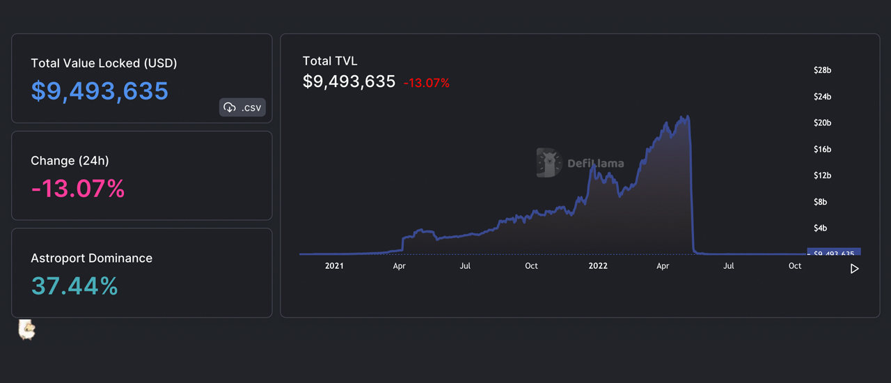 While its Lost 94% in USD Value Since the Collapse, Terra's Blockchain Ecosystem Is Still Worth 