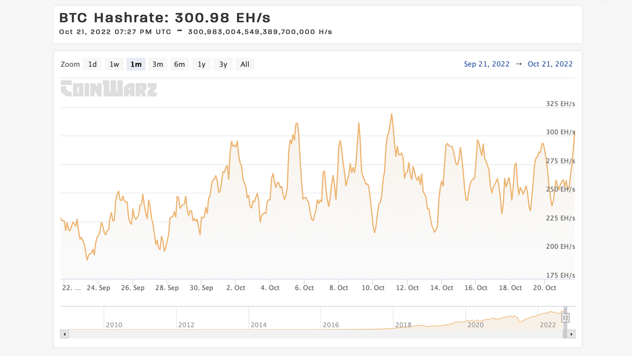 Bitcoin’s Hashrate Remains Stronger Than Ever in the Face of Crypto Winter Prices and Sky High Difficulty