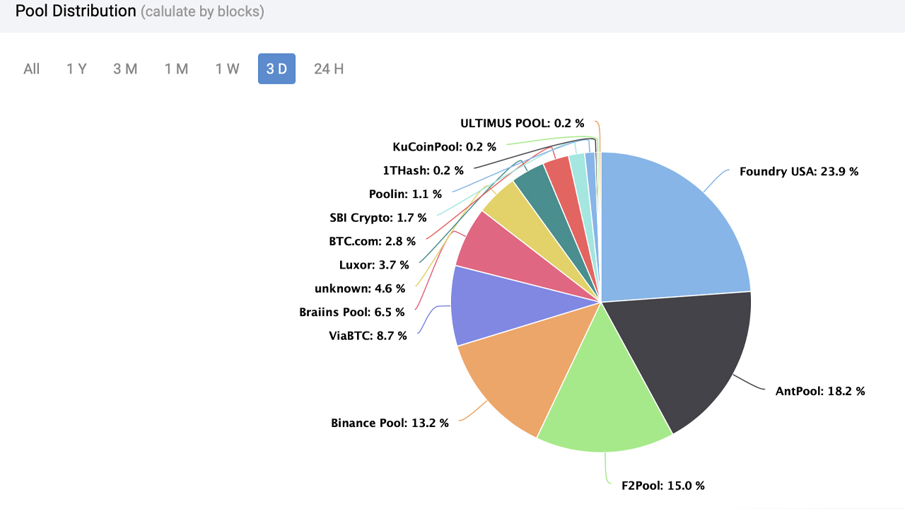 Bitcoin’s Hashrate Remains Stronger Than Ever in the Face of Crypto Winter Prices and Sky High Difficulty