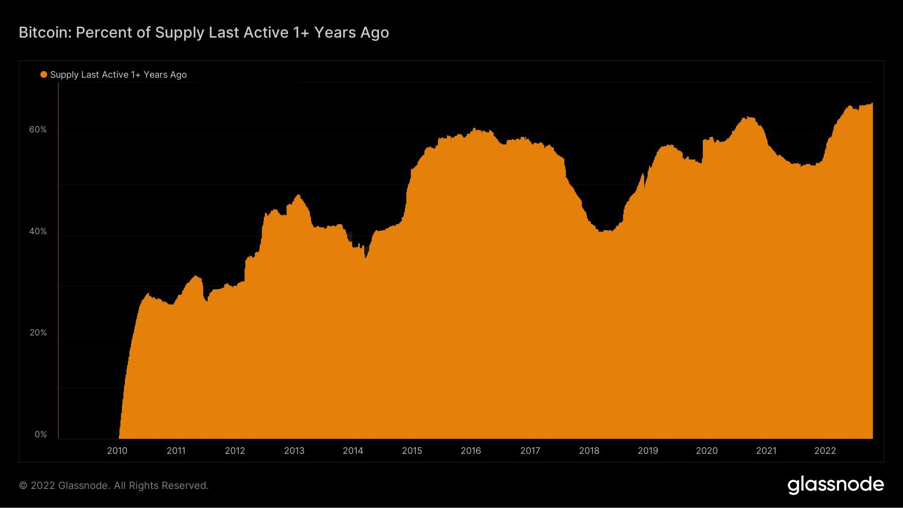 'Sleeping Bitcoin' Spends Slow Down Considerably in 2022, as 92 Decade-Old BTC Worth $1.79 Million Wake Up