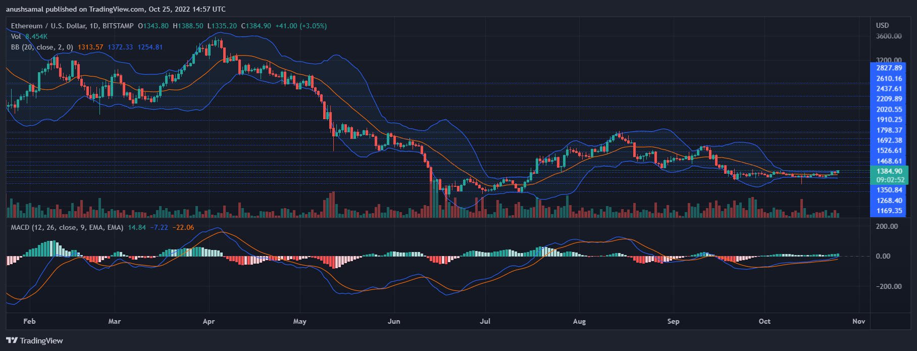 Ethereum Price