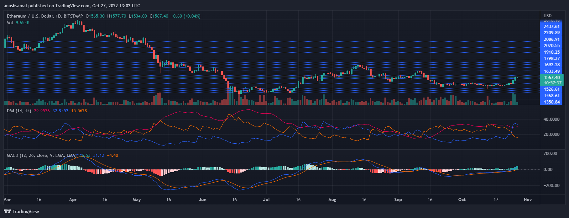 Ethereum Price