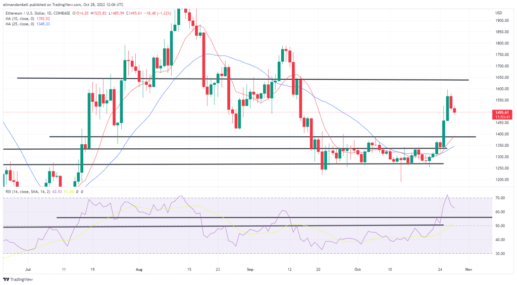 Bitcoin, Ethereum Technical Analysis: ETH Falls Below $1500, However Market Momentum Remains Bullish