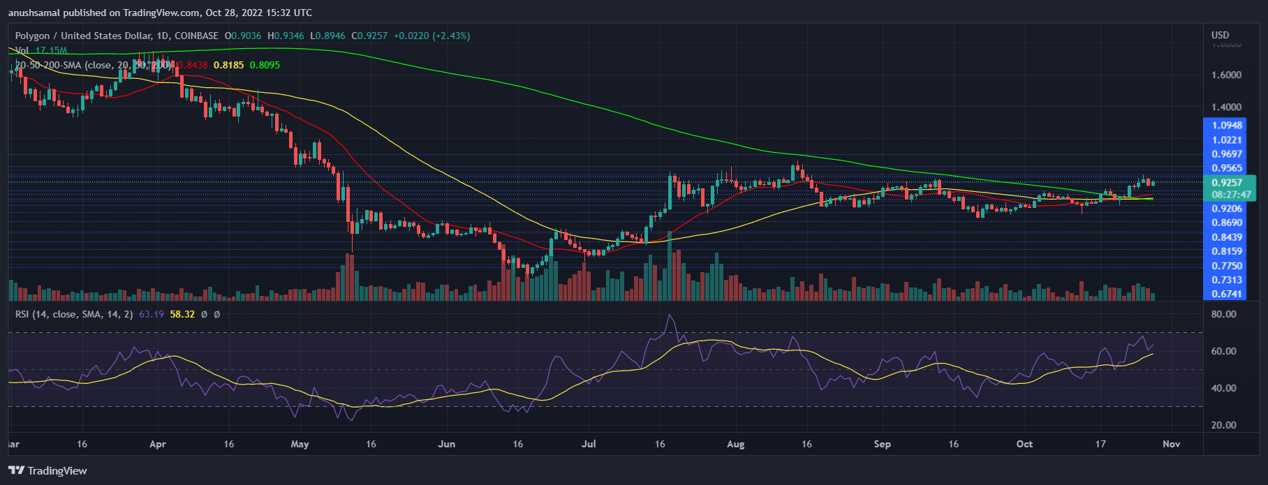 Polygon Price