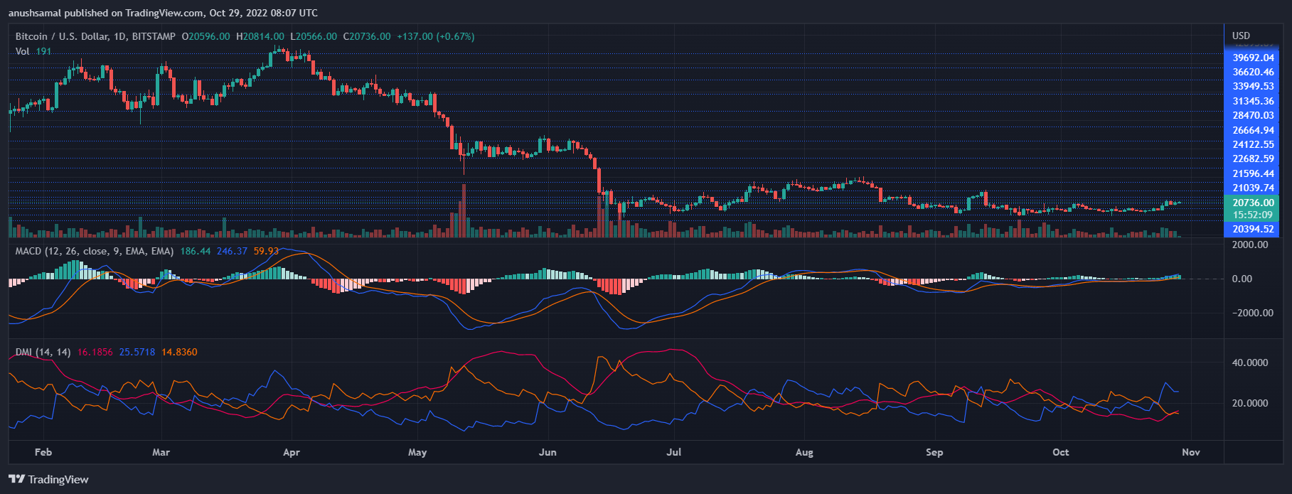 Bitcoin Price