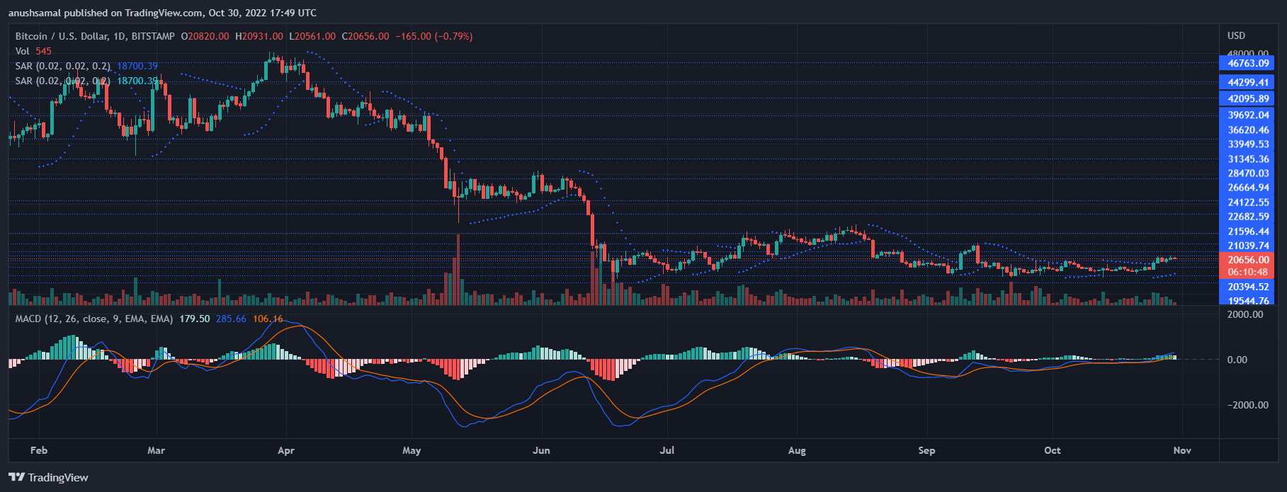 Bitcoin Price