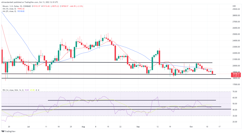 Bitcoin, Ethereum Technical Analysis: BTC Below $19,000, Following FOMC Minutes