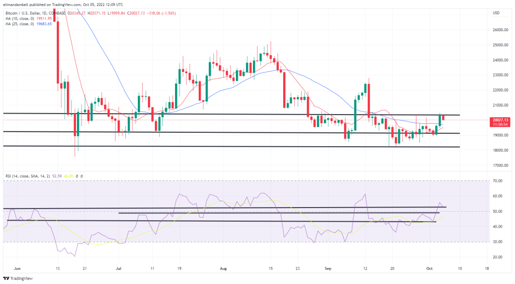 Bitcoin, Ethereum Technical Analysis: BTC Climbs to 2-Week High