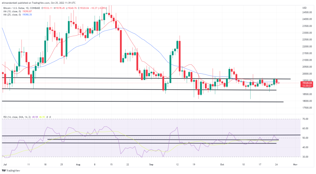 Bitcoin, Ethereum Technical Analysis: BTC Moves Lower as Prices Fail to Break Out of Key Resistance Level