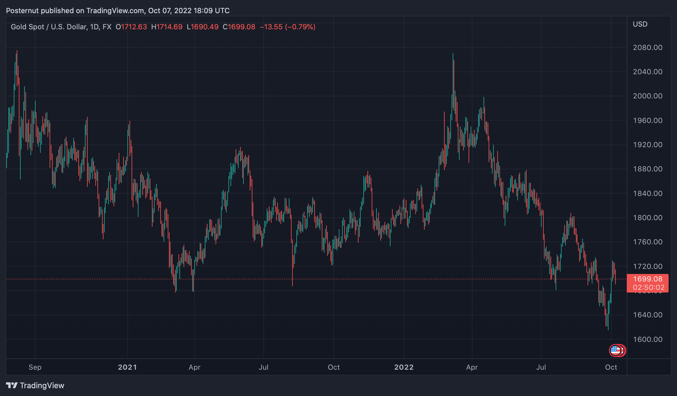 Gold and Silver Prices Slide Lower Following US Jobs Report — Analyst Says Data Suggests 'Market Bottom Is in Place'