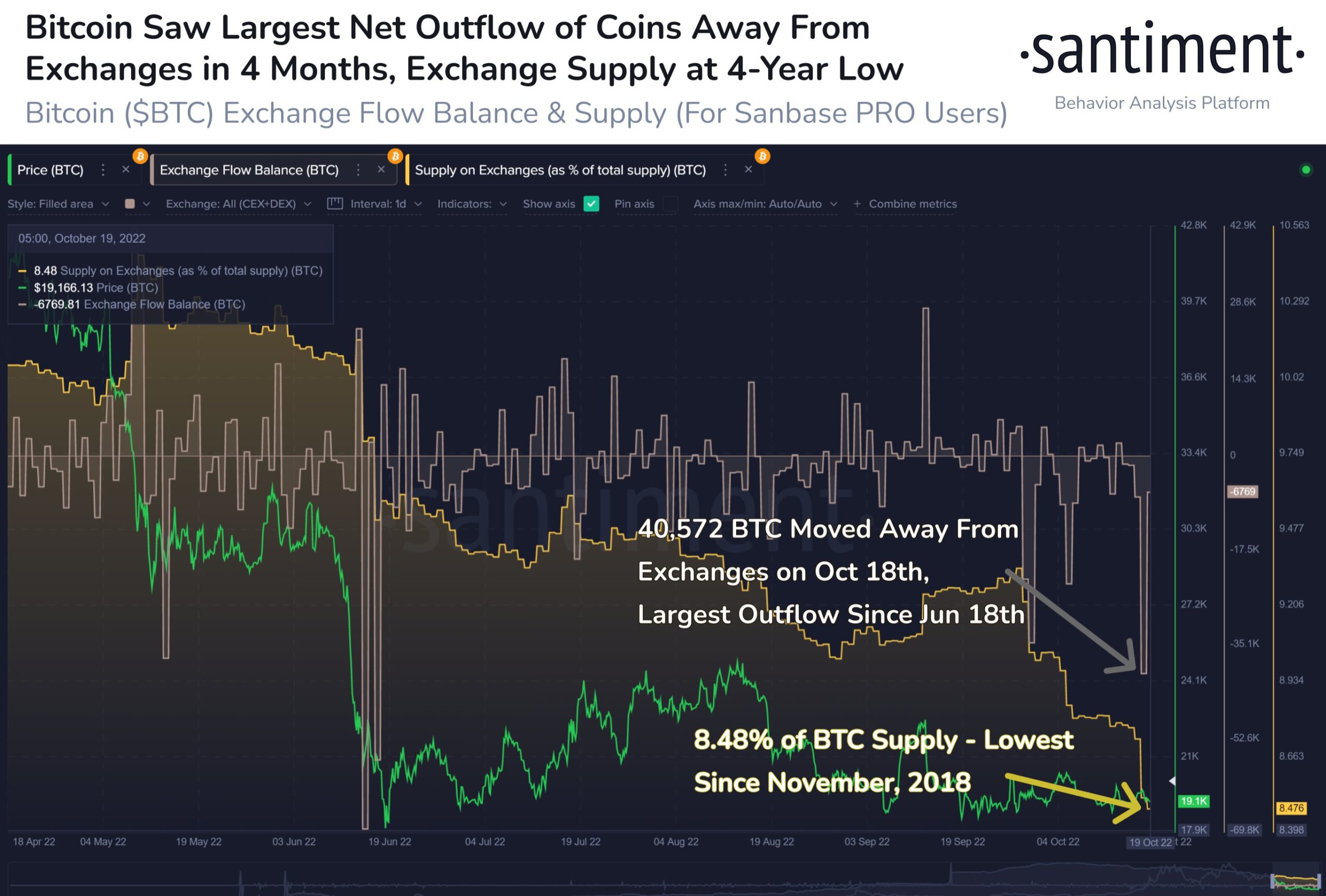 Santiment data of Bitcoin