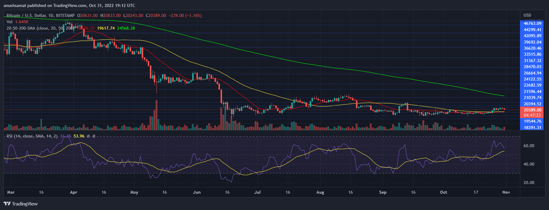 Bitcoin Price