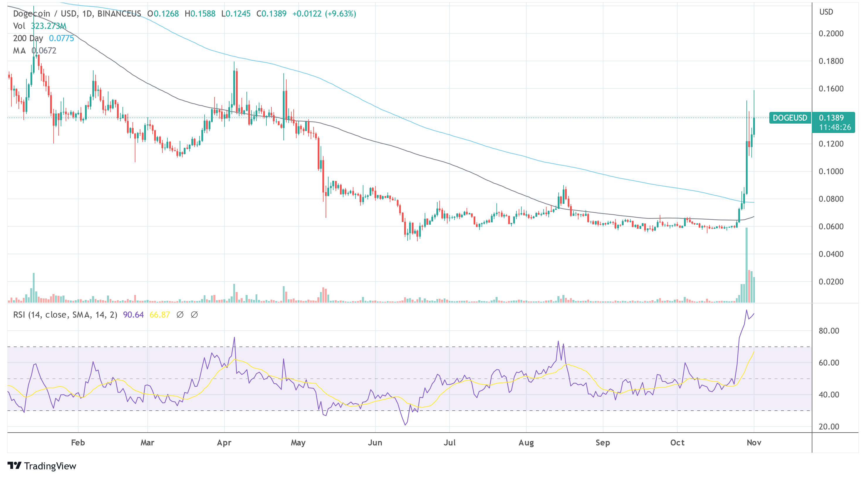 DOGE USD TradingView