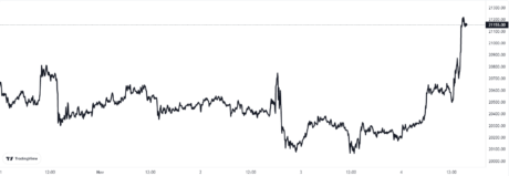 Bitcoin Price Chart