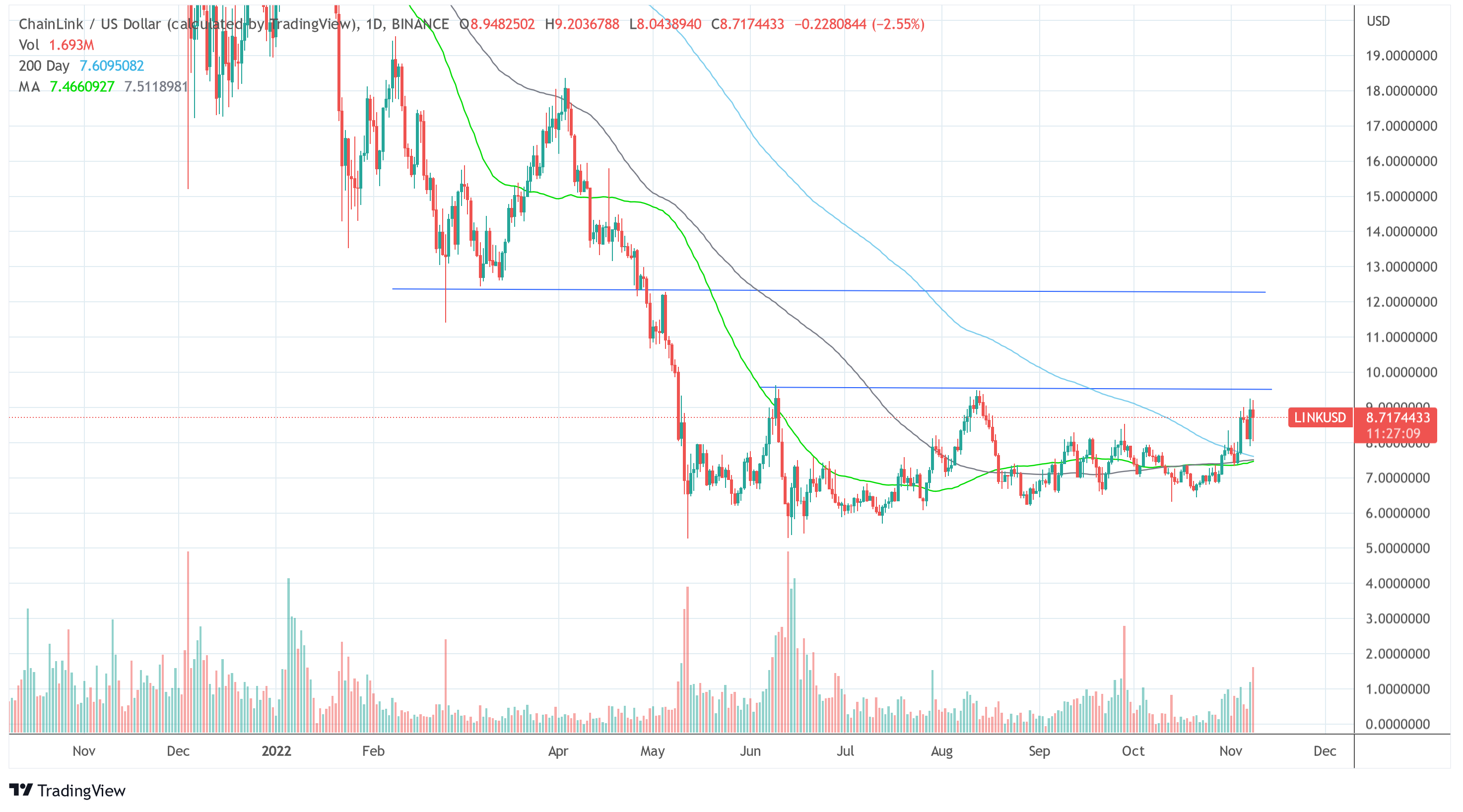 Chainlink LINK USD 