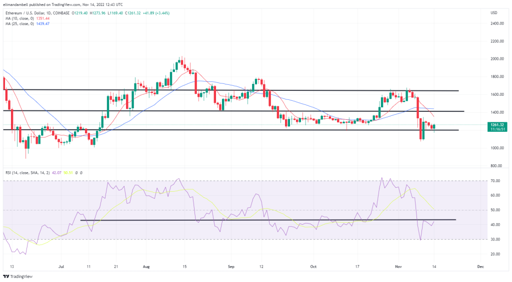 Bitcoin, Ethereum Technical Analysis: BTC Rebounds Following Bullish Comments From Elon Musk