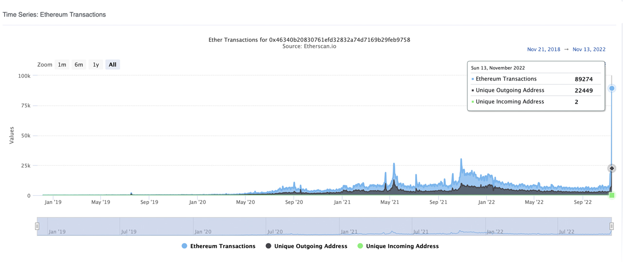 Crypto Trading Platforms Deal With Massive Withdrawal Requests — Over $5 Billion in BTC, ETH Removed From Exchanges