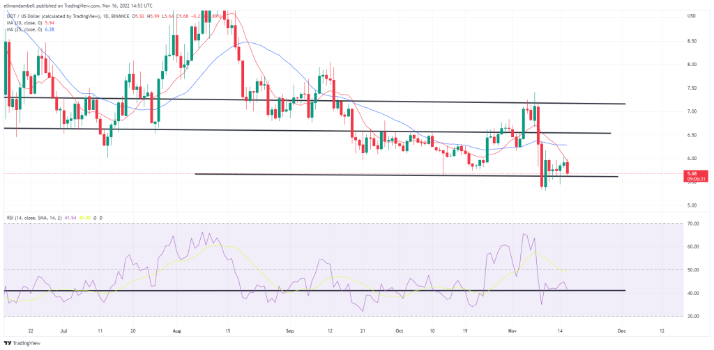 Biggest Movers: BCH Climbs to 1-Week High, as DOT Declines