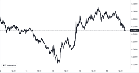 XRP Price Chart