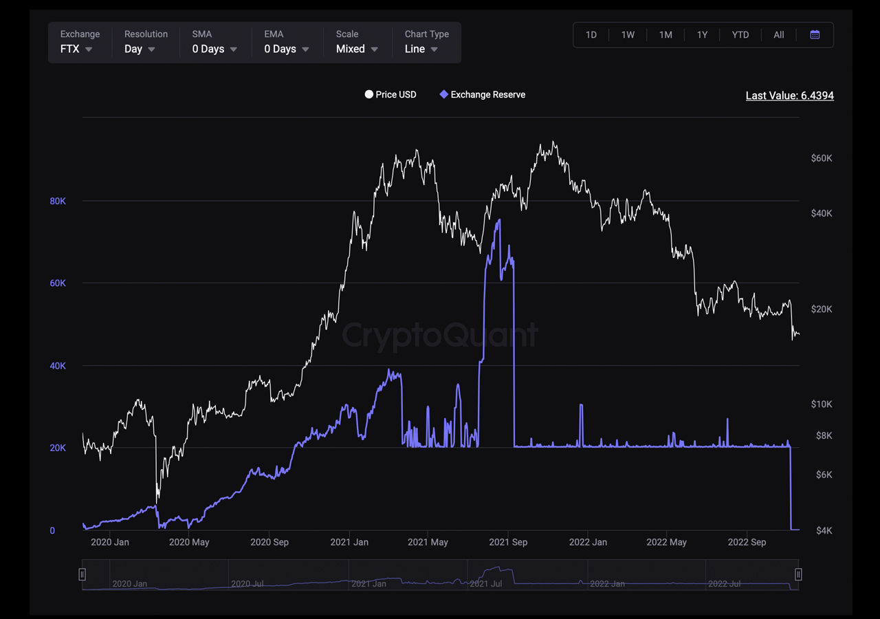 $333 Million in Bitcoin Vanished from FTX Days Before the Company Filed for Bankruptcy Protection