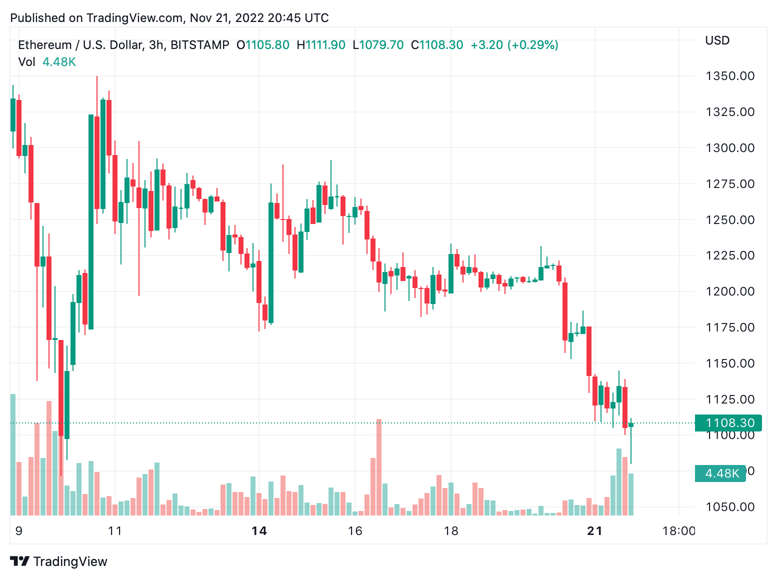 Crypto Economy's Market Cap Slides Below $800 Billion for the First Time Since December 2020