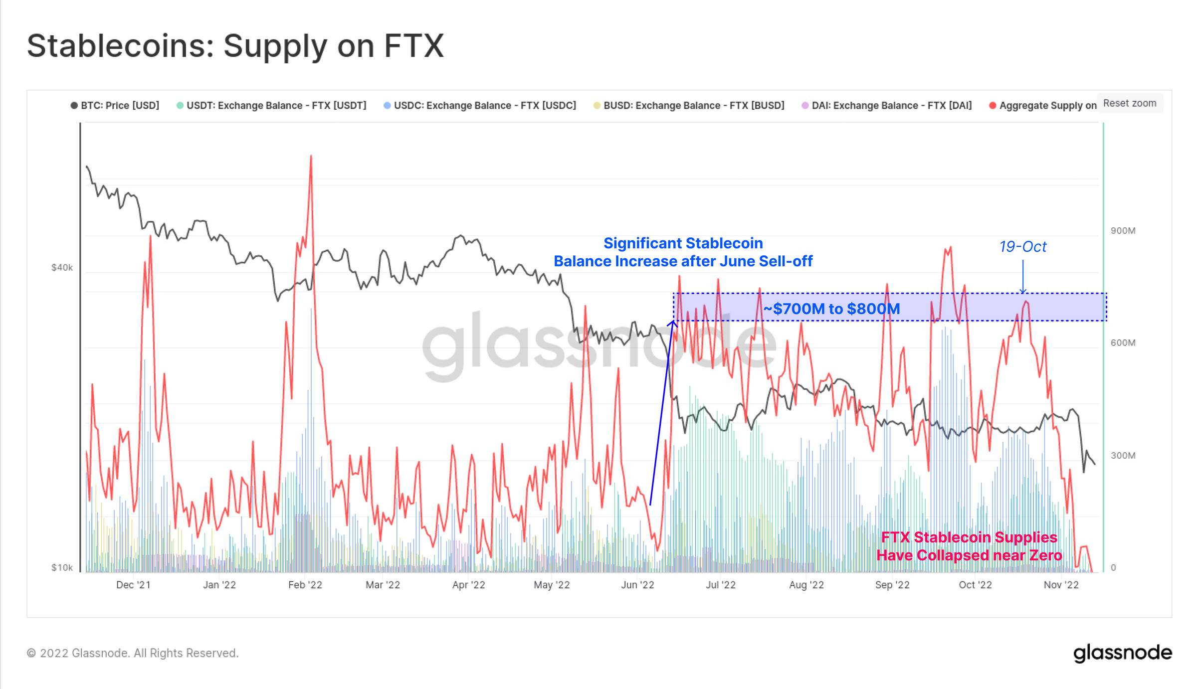 Onchain Research Shows FTX’s Falling BTC, ETH, Stablecoin Balances ‘Suggest Cracks Had Formed as Far Back as June’