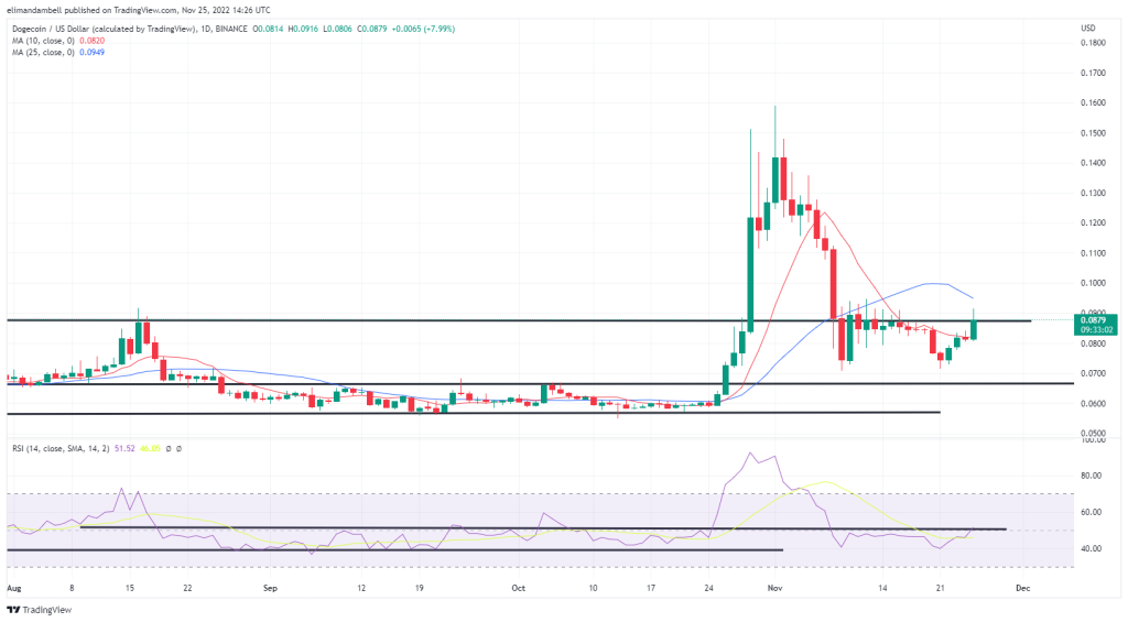 Biggest Movers: XRP Climbs to 3-Week High, DOGE Nearly 10% Higher