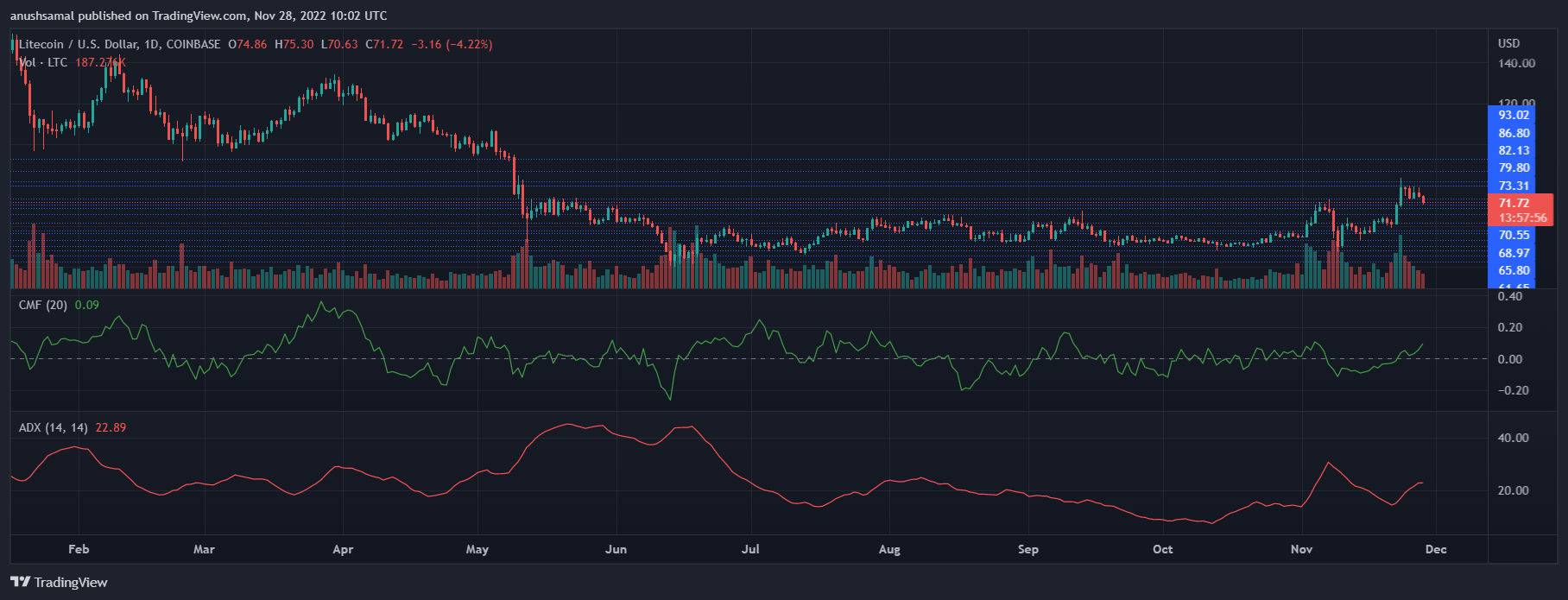 Litecoin Price