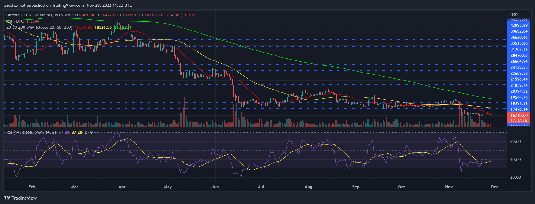 Bitcoin Price