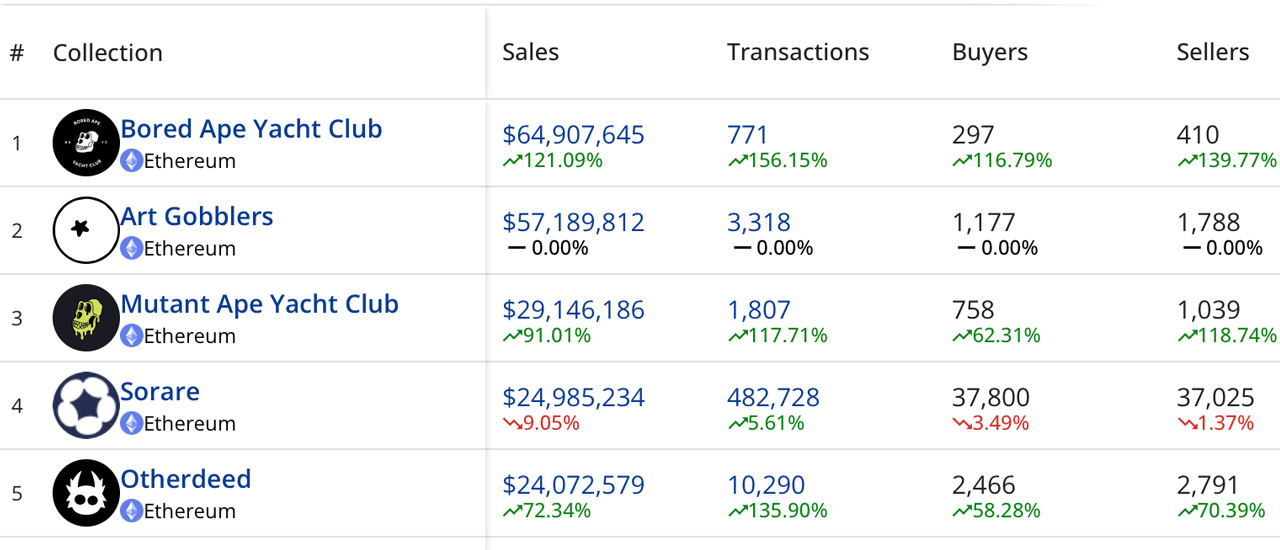 NFT Sales Jumped 22% Higher This Month With $568 Million in NFTs Sold Across 20 Blockchains