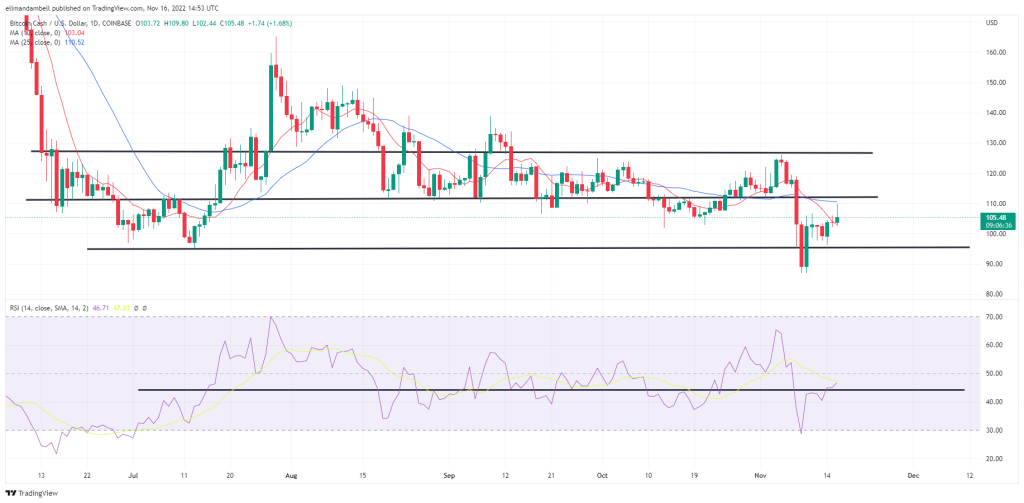 Biggest Movers: BCH Climbs to 1-Week High, as DOT Declines