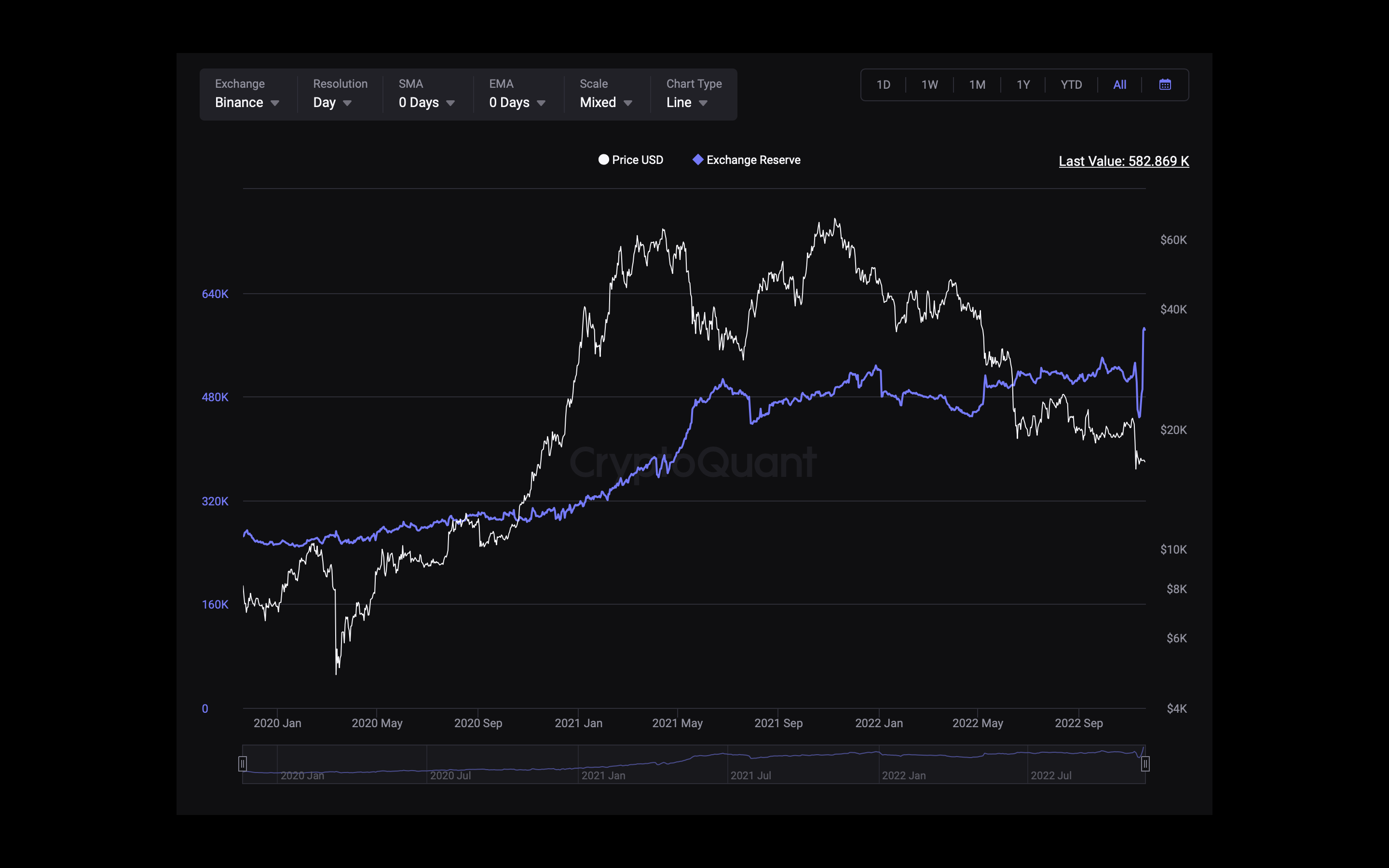 Binance’s Bitcoin Reserve Stash Nears 600,000, Company's BTC Cache Is Now the Largest Held by an Exchange