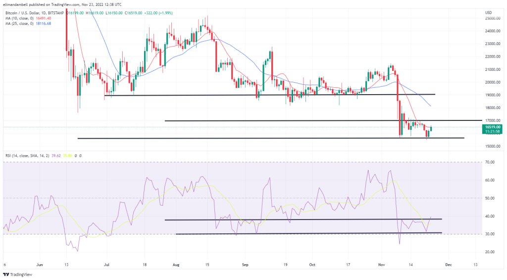 Bitcoin, Ethereum Technical Analysis: Bitcoin Rebounds, Coinbase Confirms Holding 2 Million BTC