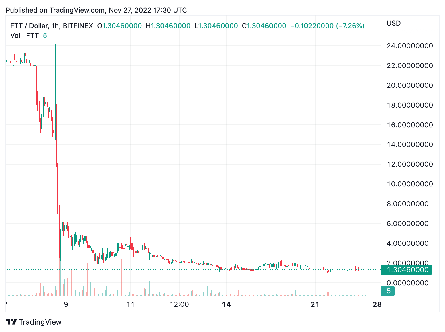 Despite 2 Entities Holding 73% of the FTX Token Supply, FTT Price Still Holds Above $1 per Unit