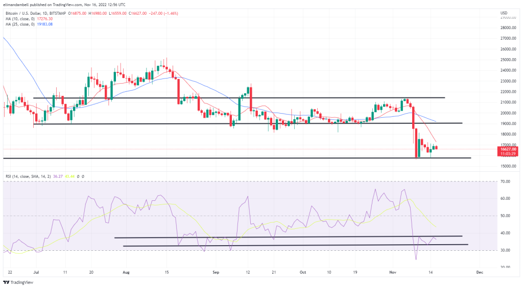 Bitcoin, Ethereum Technical Analysis: ETH Lower, as Markets React to Missile Exploding in Poland