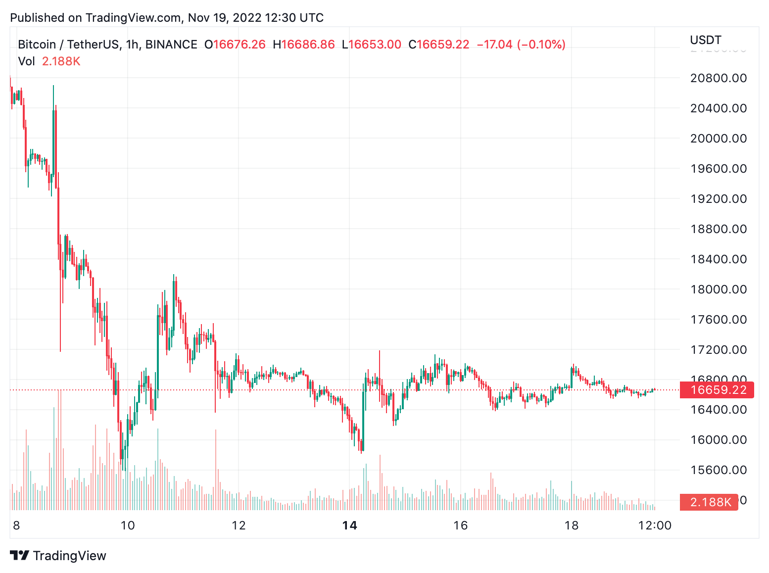 Thanks to the FTX Collapse, Bitcoin's Price in November 2022 Looks to Join the 4 Previous Negative Novembers of the Past 11 Years