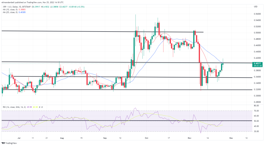 Biggest Movers: XRP Climbs to 3-Week High, DOGE Nearly 10% Higher